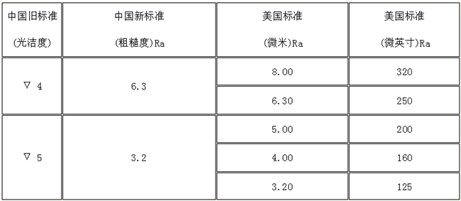 中美表面粗糙度(光洁度)对照表